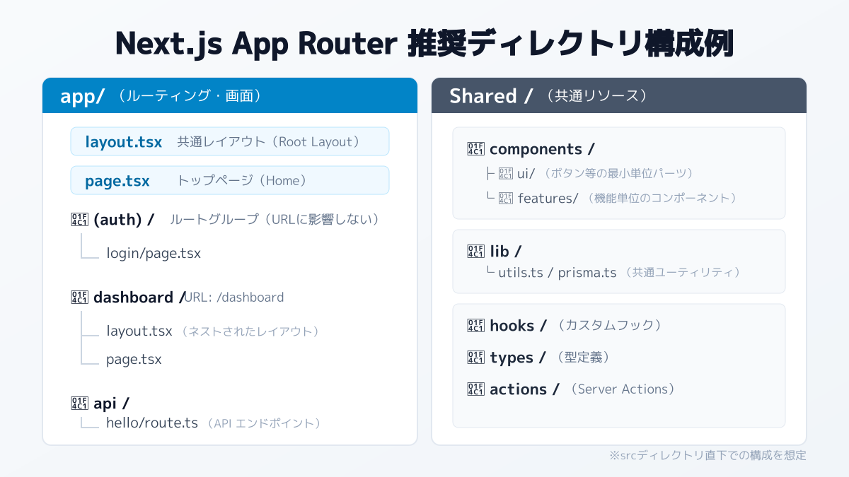 Next.js App Routerのディレクトリ構成