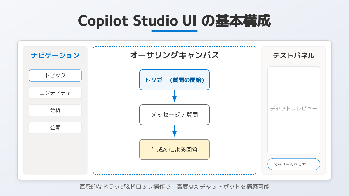 Copilot Studioの基本機能と自動化の仕組み