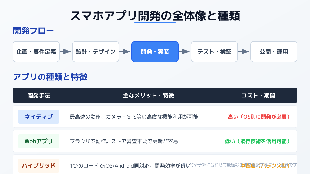 開発手法とアーキテクチャの選定の図解