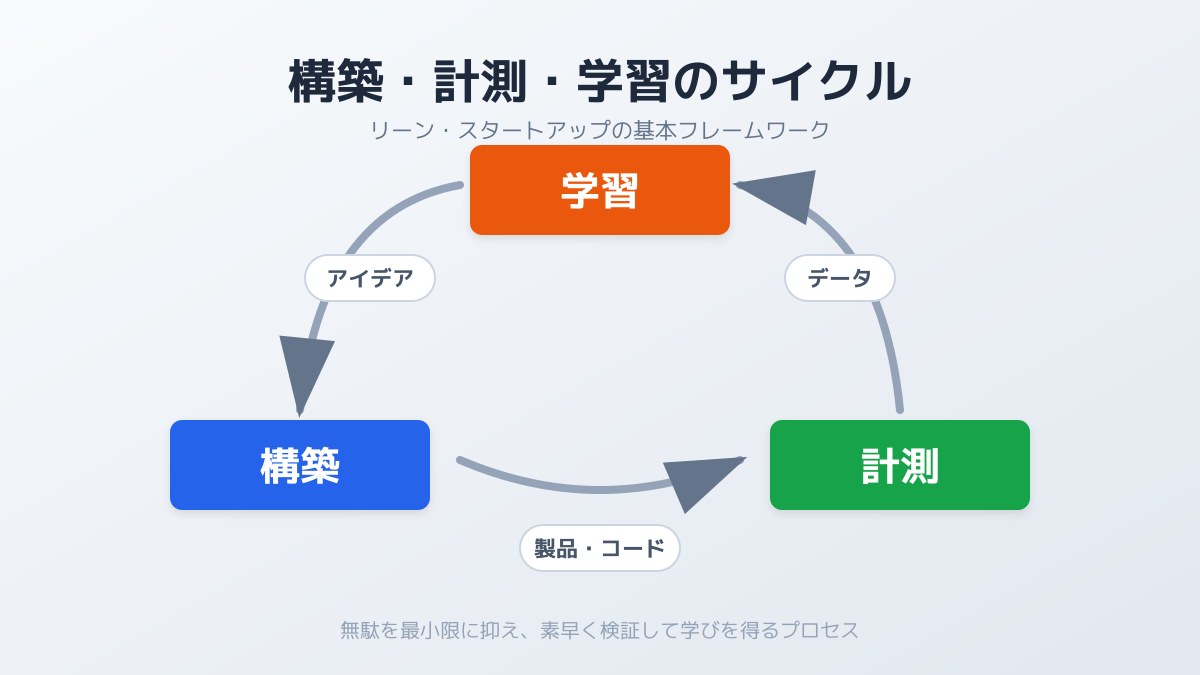 リーンスタートアップのポイント2の図解