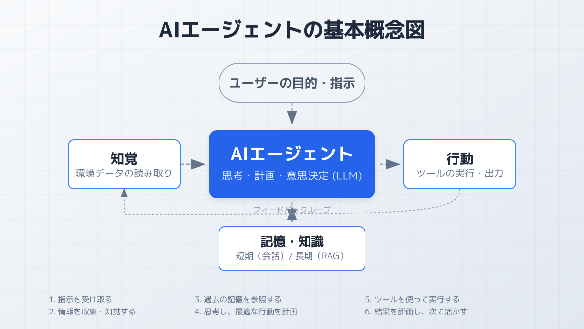 AIエージェントの自律性