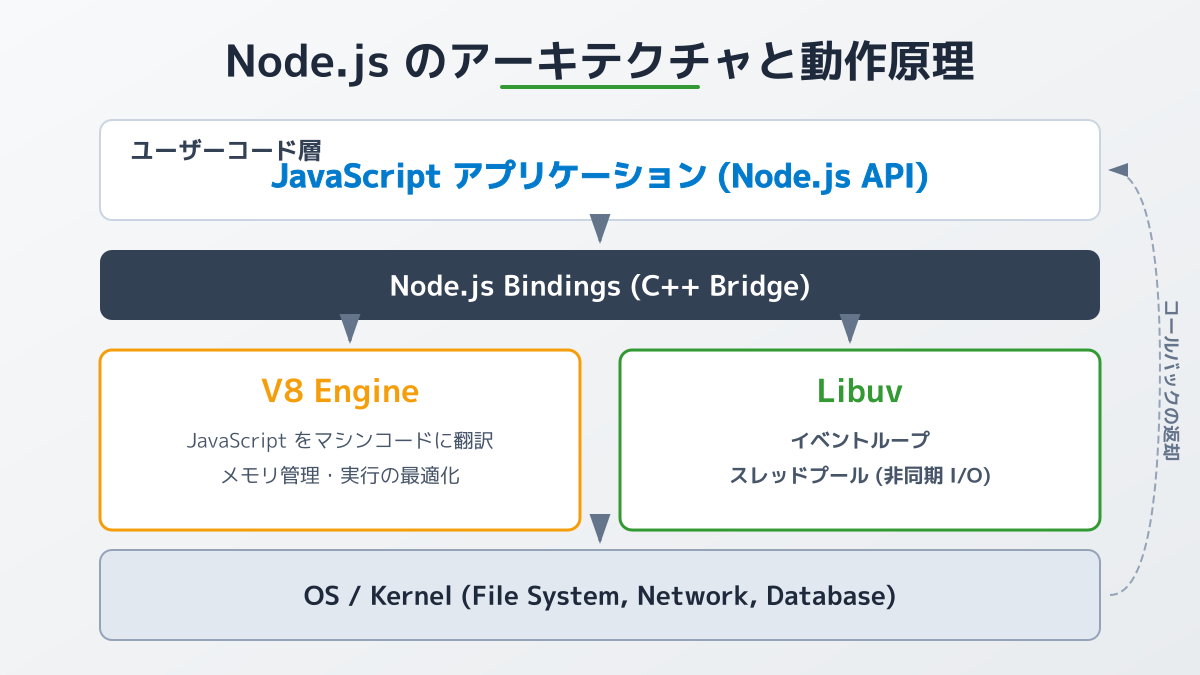 Node.jsの基本とアーキテクチャ