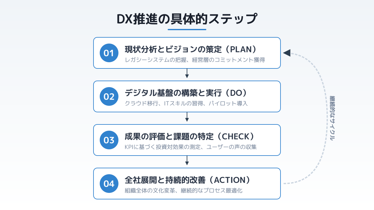DX推進の5つのステップの図解