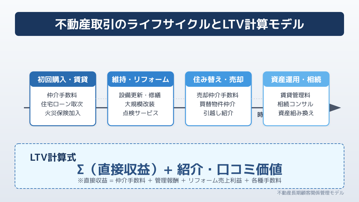 LTVの計算方法の図解