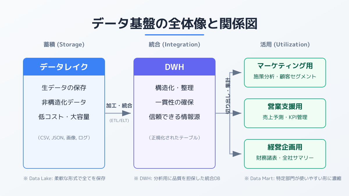 目的に応じたアーキテクチャ設計