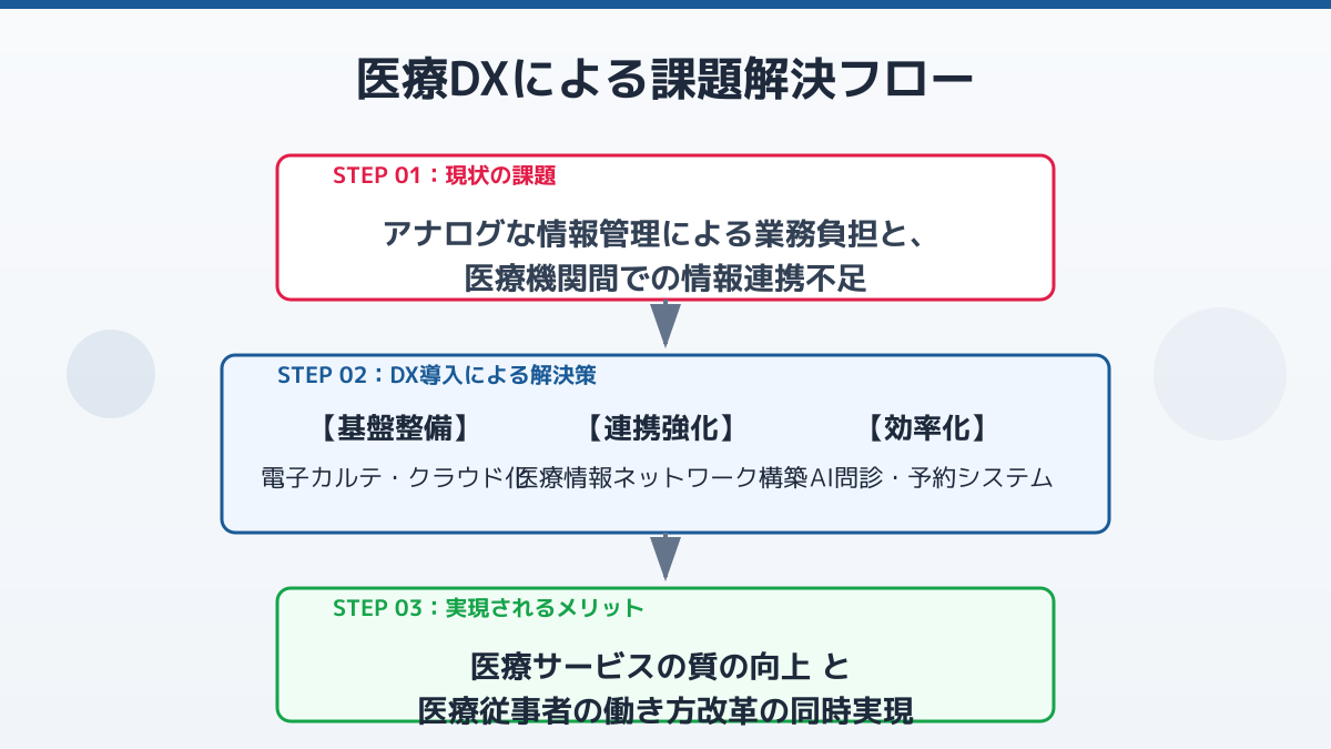 医療現場の課題