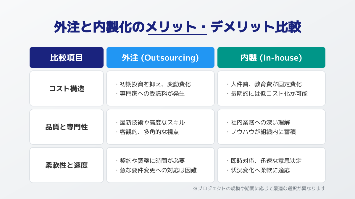 内製化の検討と開発手法の選択