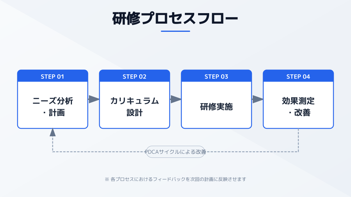 OJTとセミナーの組み合わせ