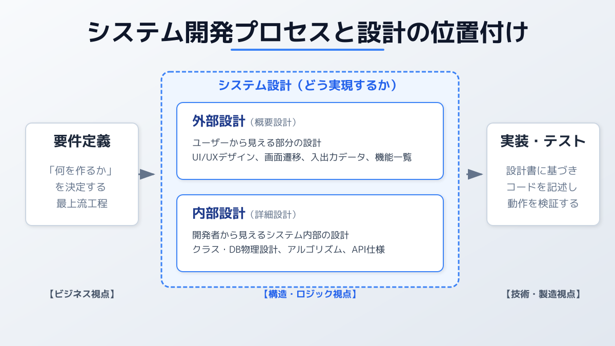 システム設計の基本概念