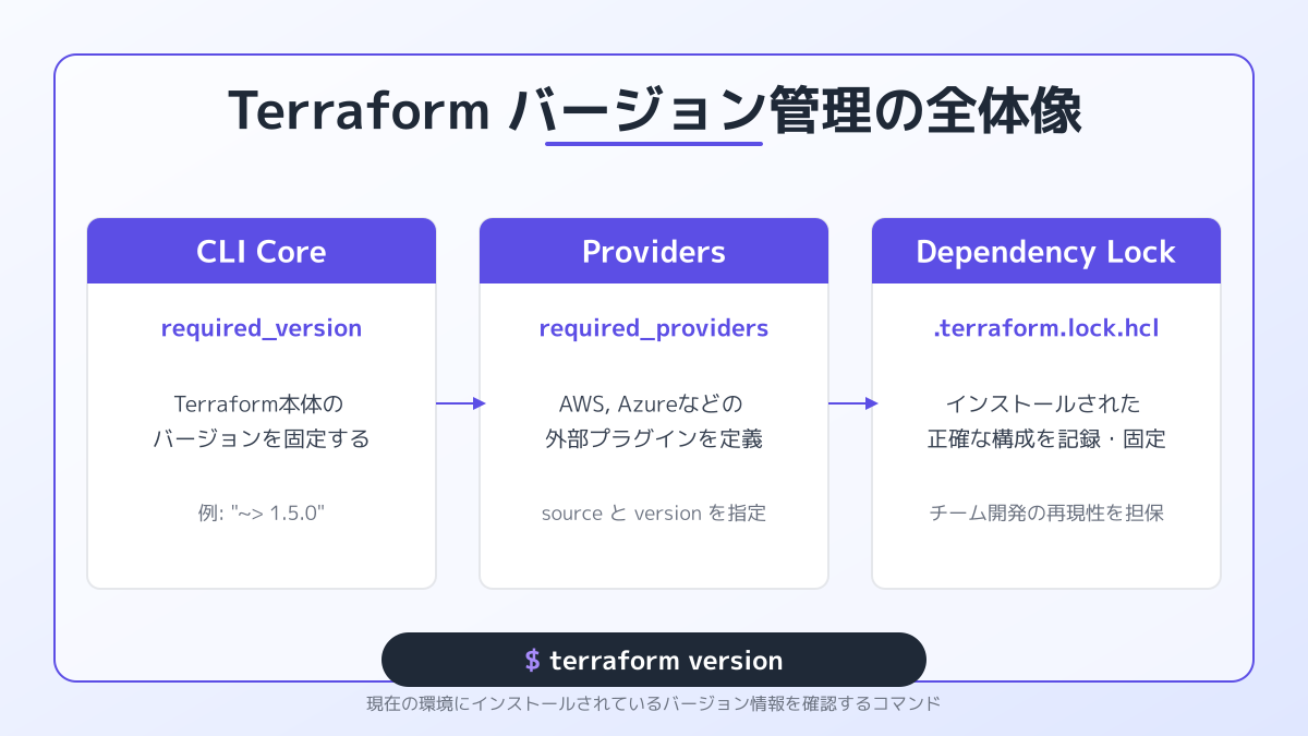 バージョン管理を進める手順の図解