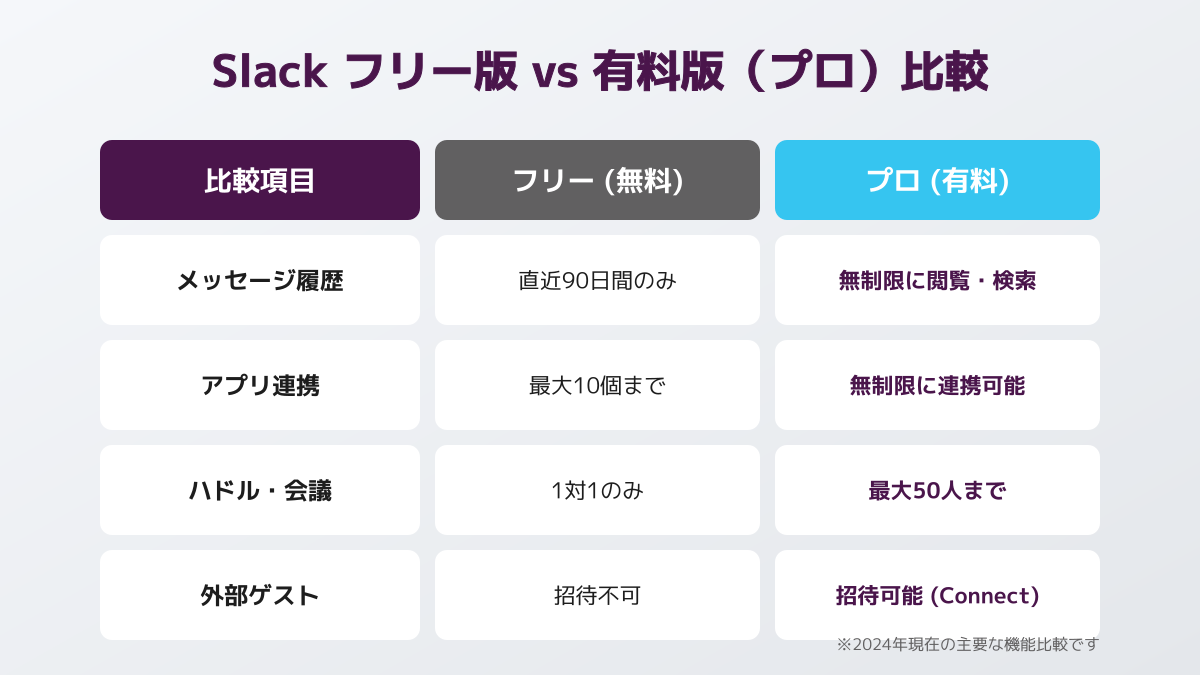 利用人数と機能に応じたプランの選び方