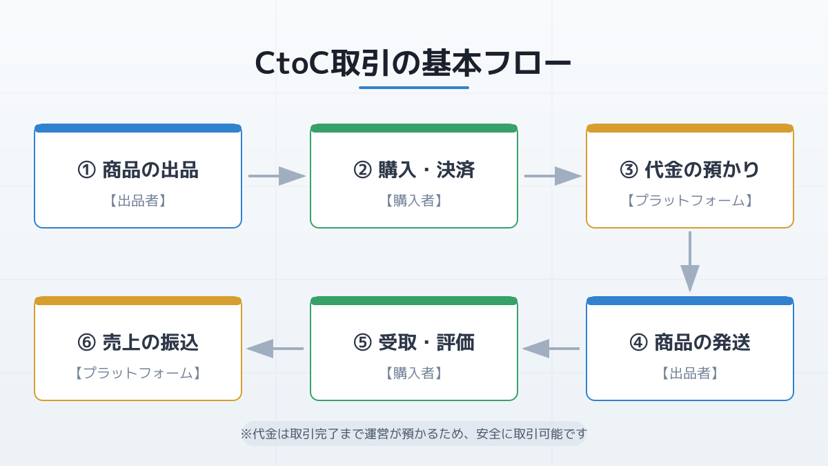 CtoCビジネスの基本図解