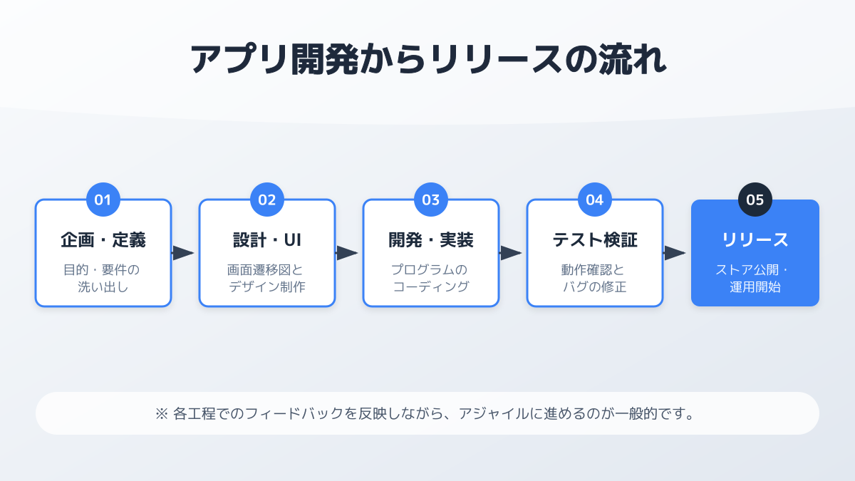 アプリリリース予定の遅延原因