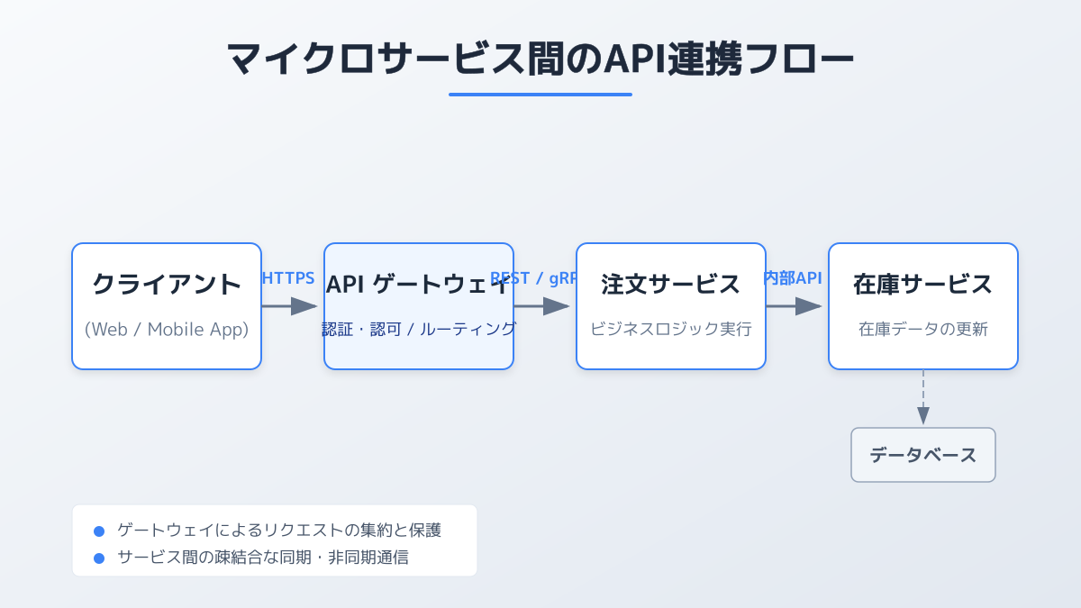 システムを繋ぐマイクロサービス API連携の図解