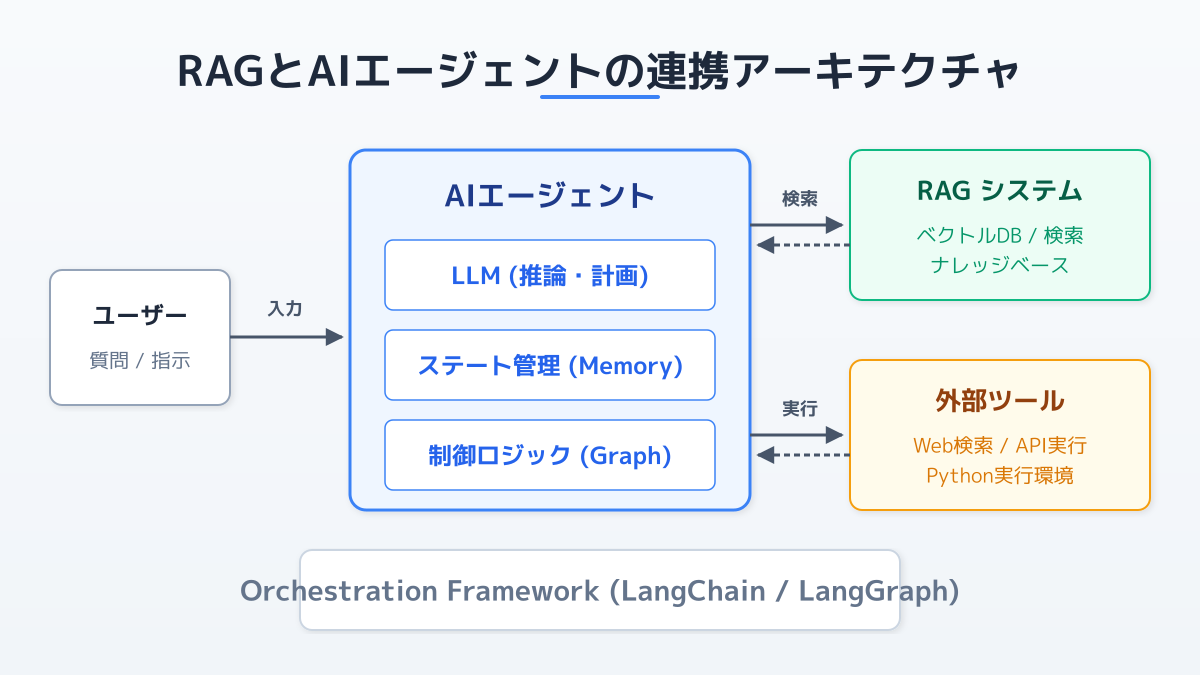 連携アーキテクチャの図解