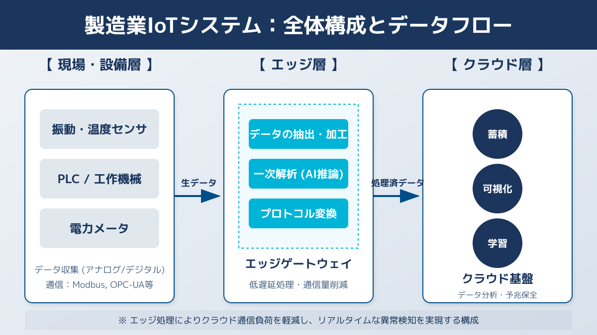 システム構成とデータフローの図解