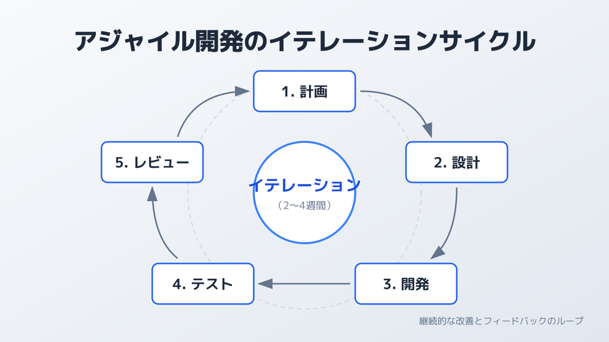 アジャイル開発のポイント1の図解
