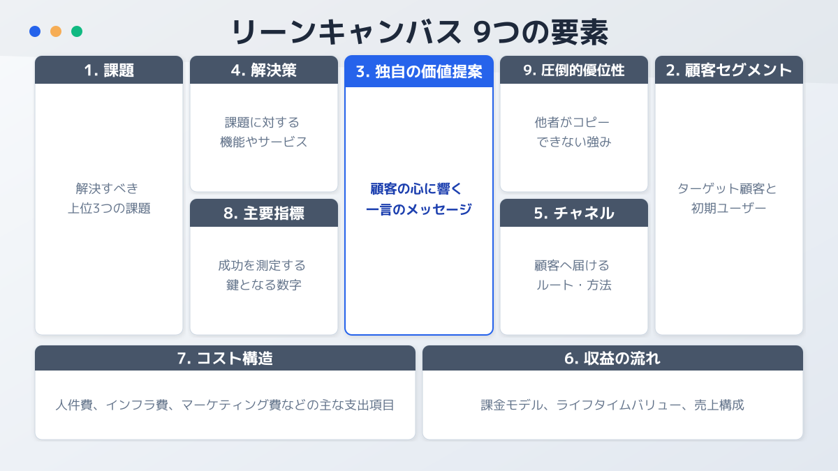 リーンキャンバスのテンプレート