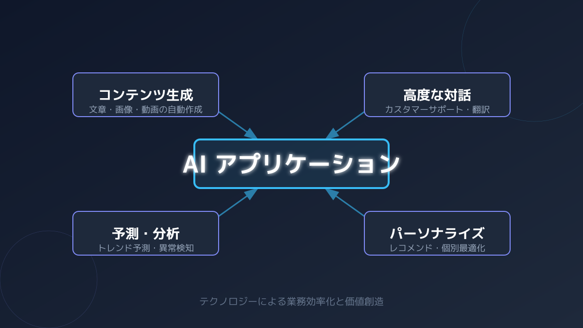 LLM as a Judgeの活用事例と将来性の図解