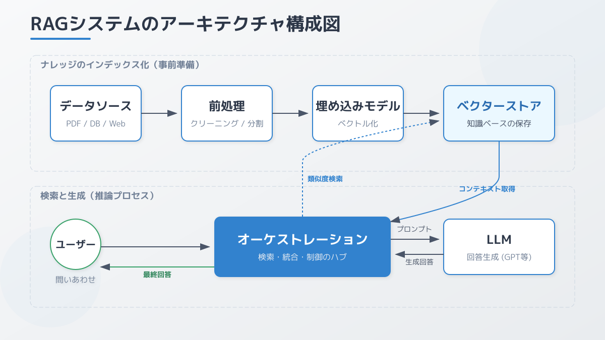 システム構成要素とツール選定