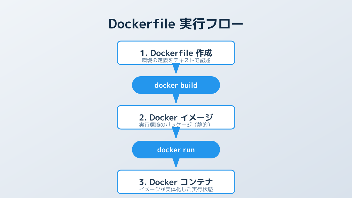 レイヤー構造の図解