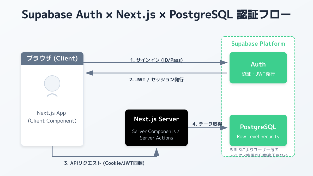 Supabase Authの基本機能