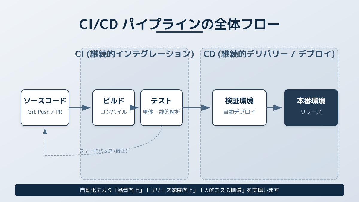 Docker連携によるCI/CD強化の図解