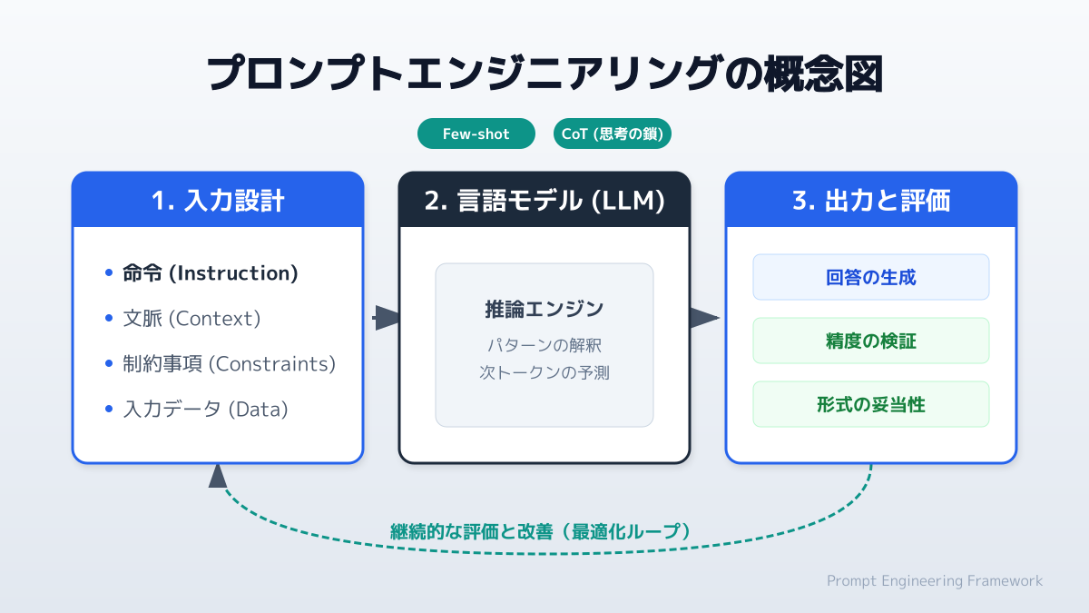 回答精度を高める5つの構成要素