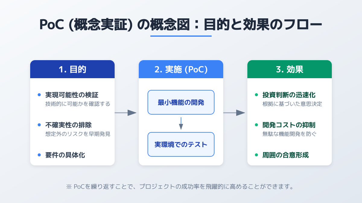 PoCとプロトタイプ・MVPの違い