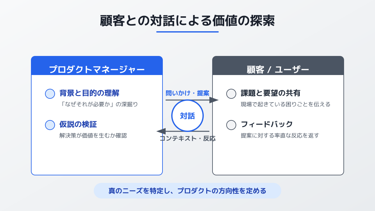 MVPによる仮説検証