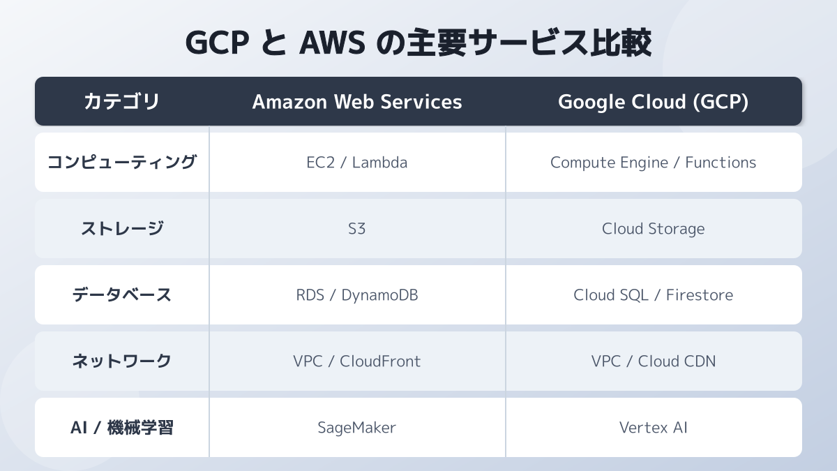 GCPとAWSの違いと技術選定