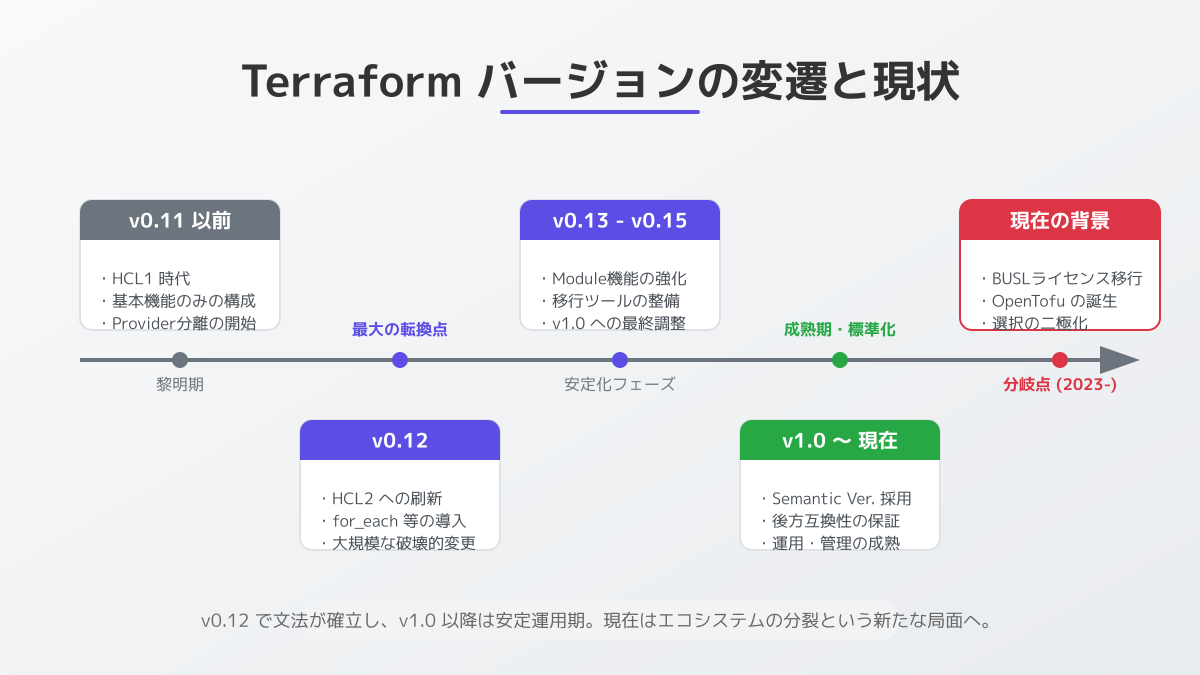 Terraformバージョン管理の現状と背景の図解