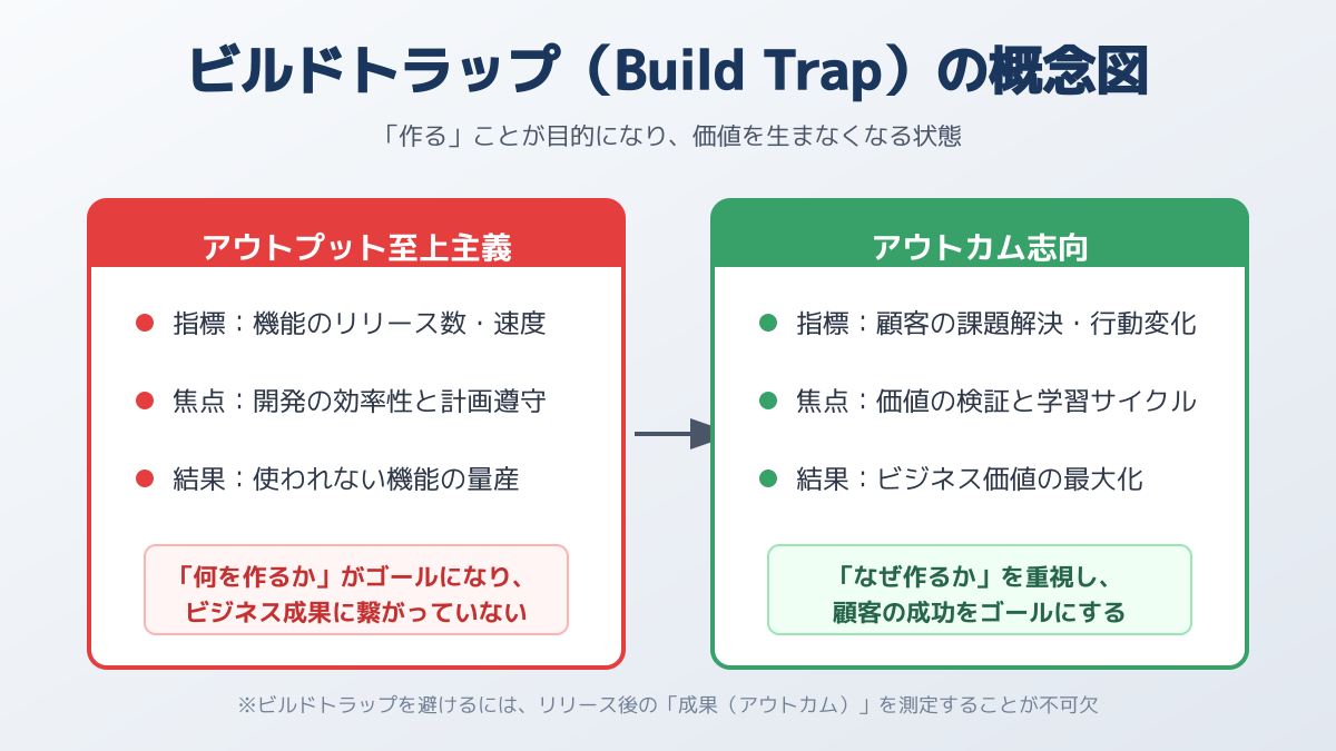 ビルドトラップの構造