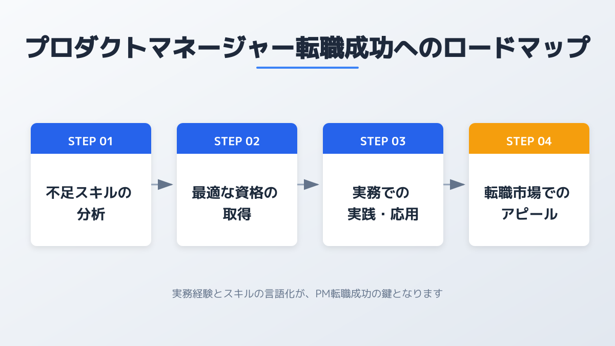 プロダクトマネージャー転職成功までのステップ図