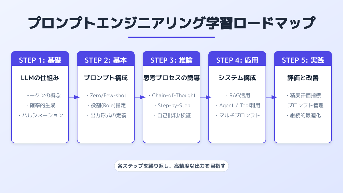 プロンプトエンジニアリング 例のポイント4の図解