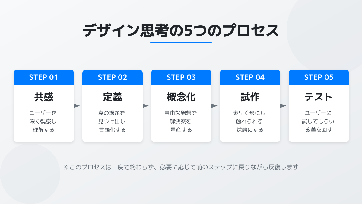 デザイン思考の5ステップ