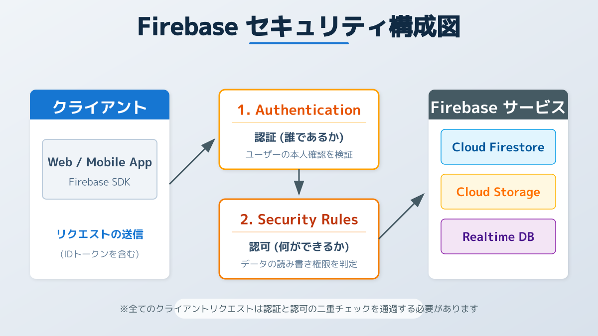 firebaseのポイント4の図解