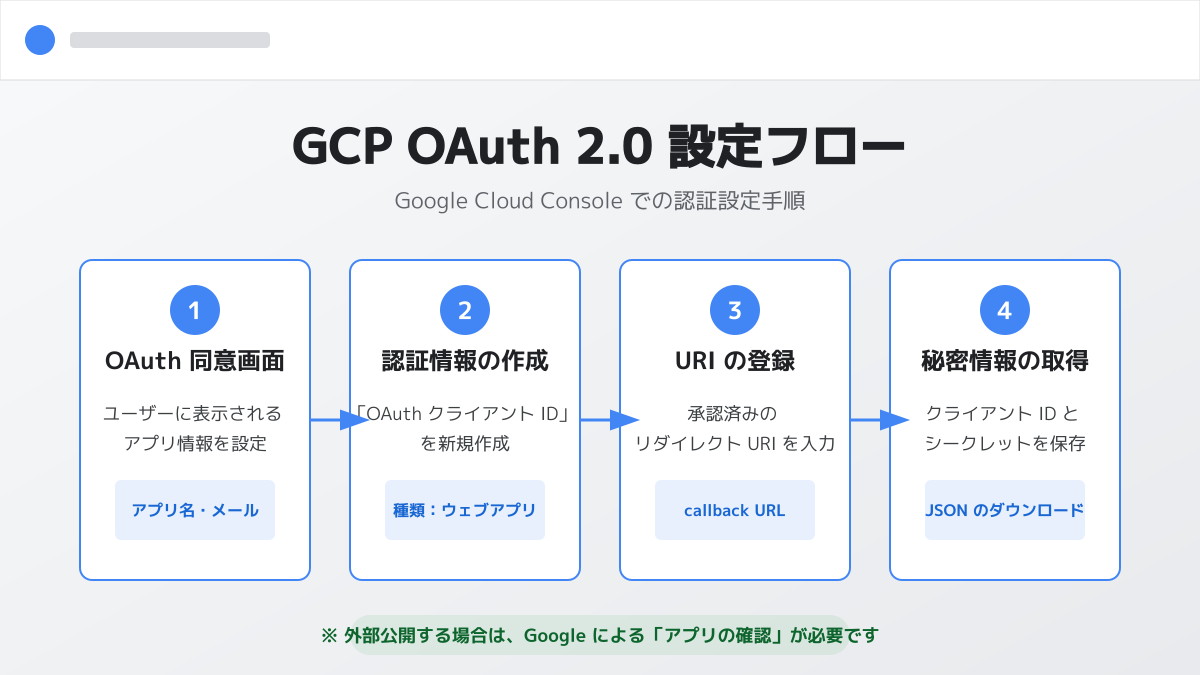 RLSによるセキュリティ強化