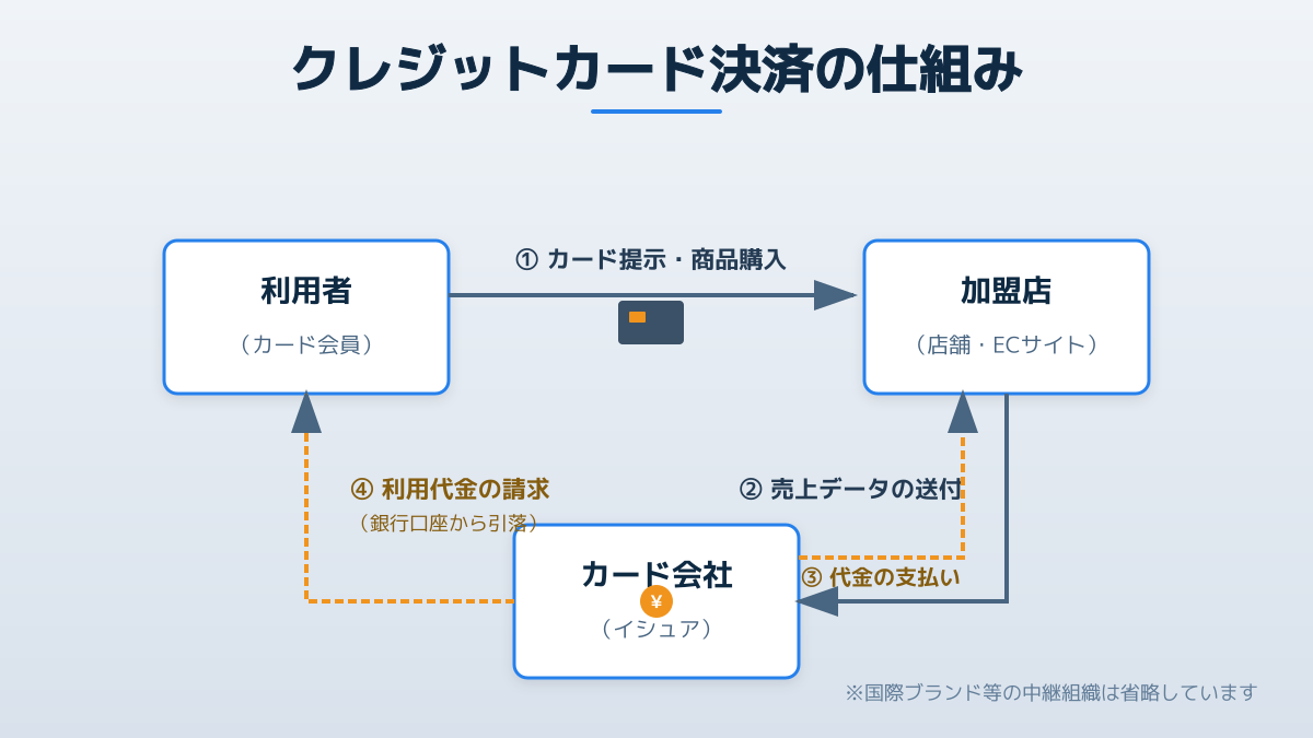 費用免除の対象組織