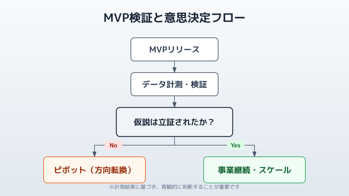 ピボットの判断フロー