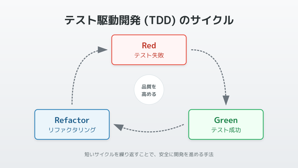 テスト駆動開発(TDD)のサイクル図