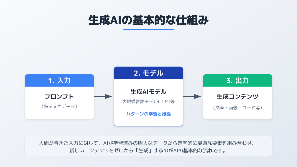 生成AIの仕組み