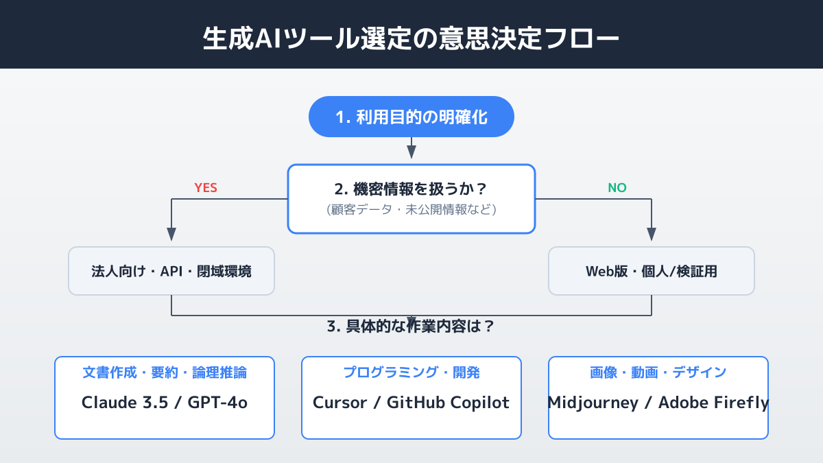 生成AIの種類に応じた使い分けの図解