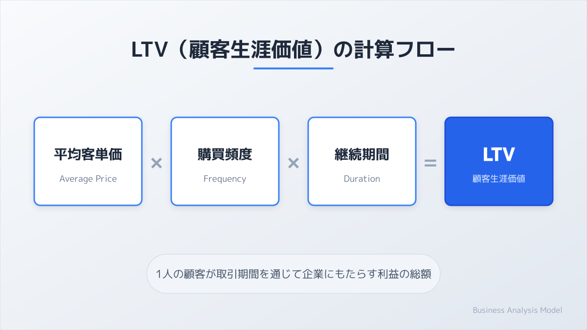 ltvのポイント2の図解