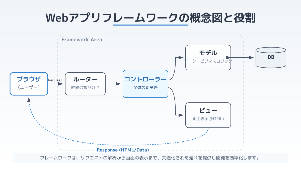 プロジェクト規模と開発目的の図解
