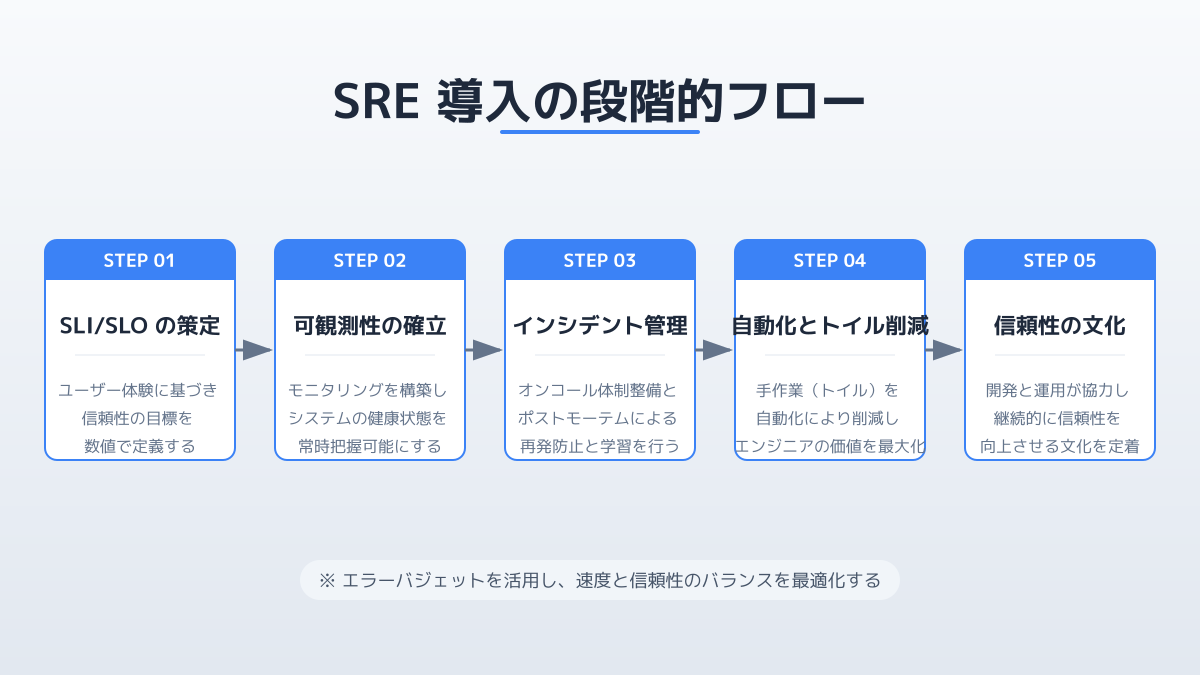 SRE導入ステップの図解