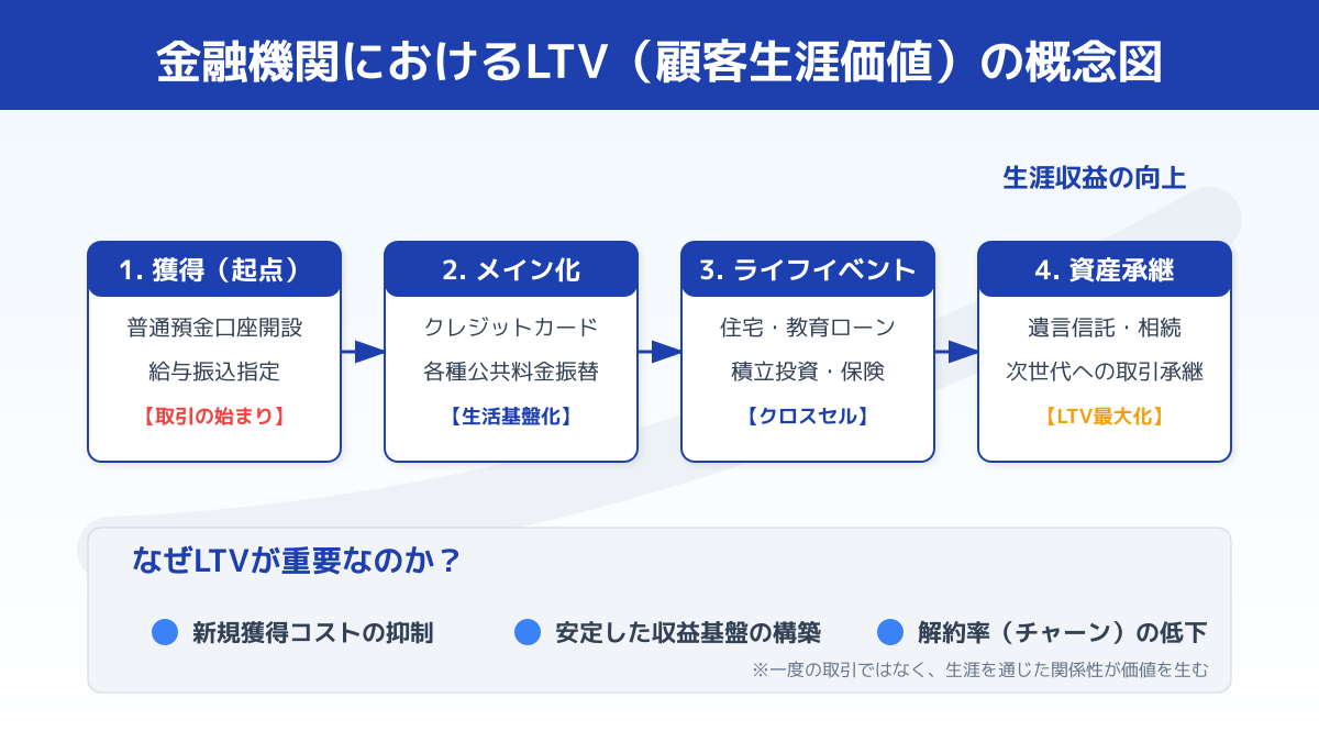 ltv最大化のポイント1の図解