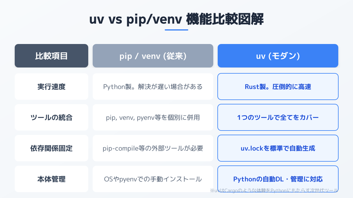 python uvの概要