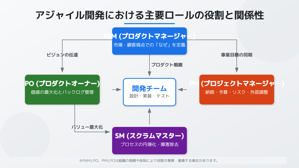 アジャイル開発における役割分担の図解