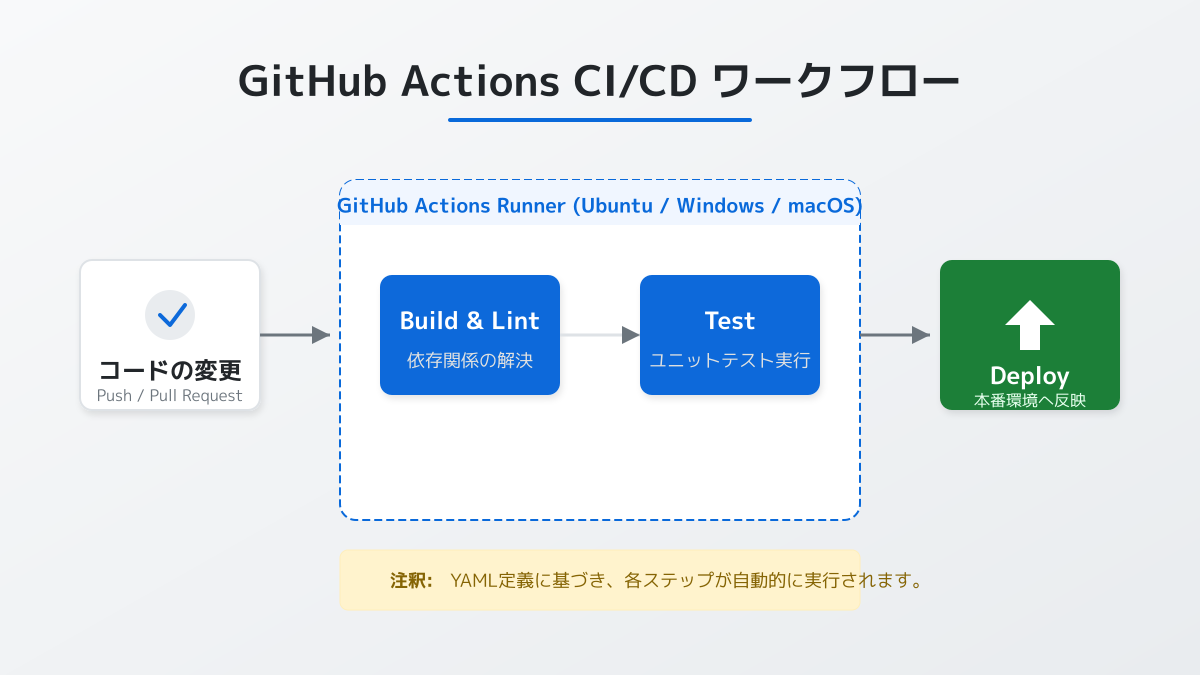 カスタムドメインのHTTPS化とデプロイ自動化の図解